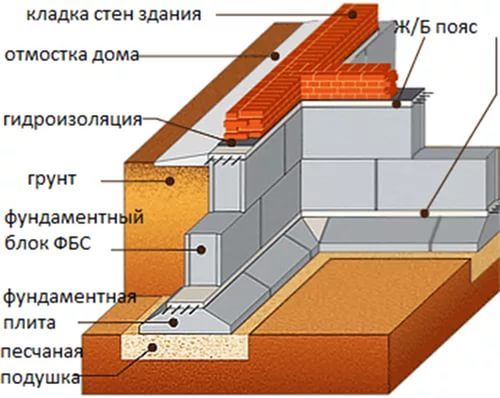 Фундамент из блоков ФБС в Набережных Челнах