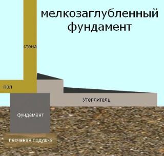 Мелкозаглубленный ленточный фундамент на пучинистом грунте